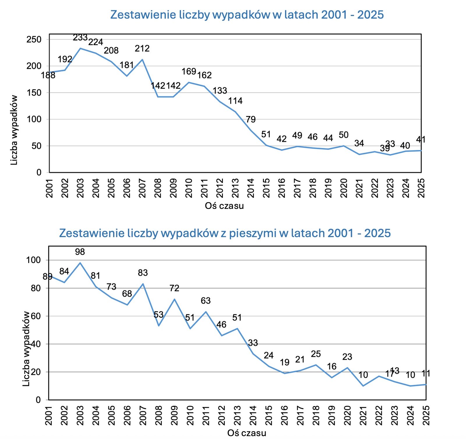 Znaczna poprawa bezpieczeństwa na drogach w Tychach. Spadła liczba ofiar śmiertelnych i wypadków z pieszymi