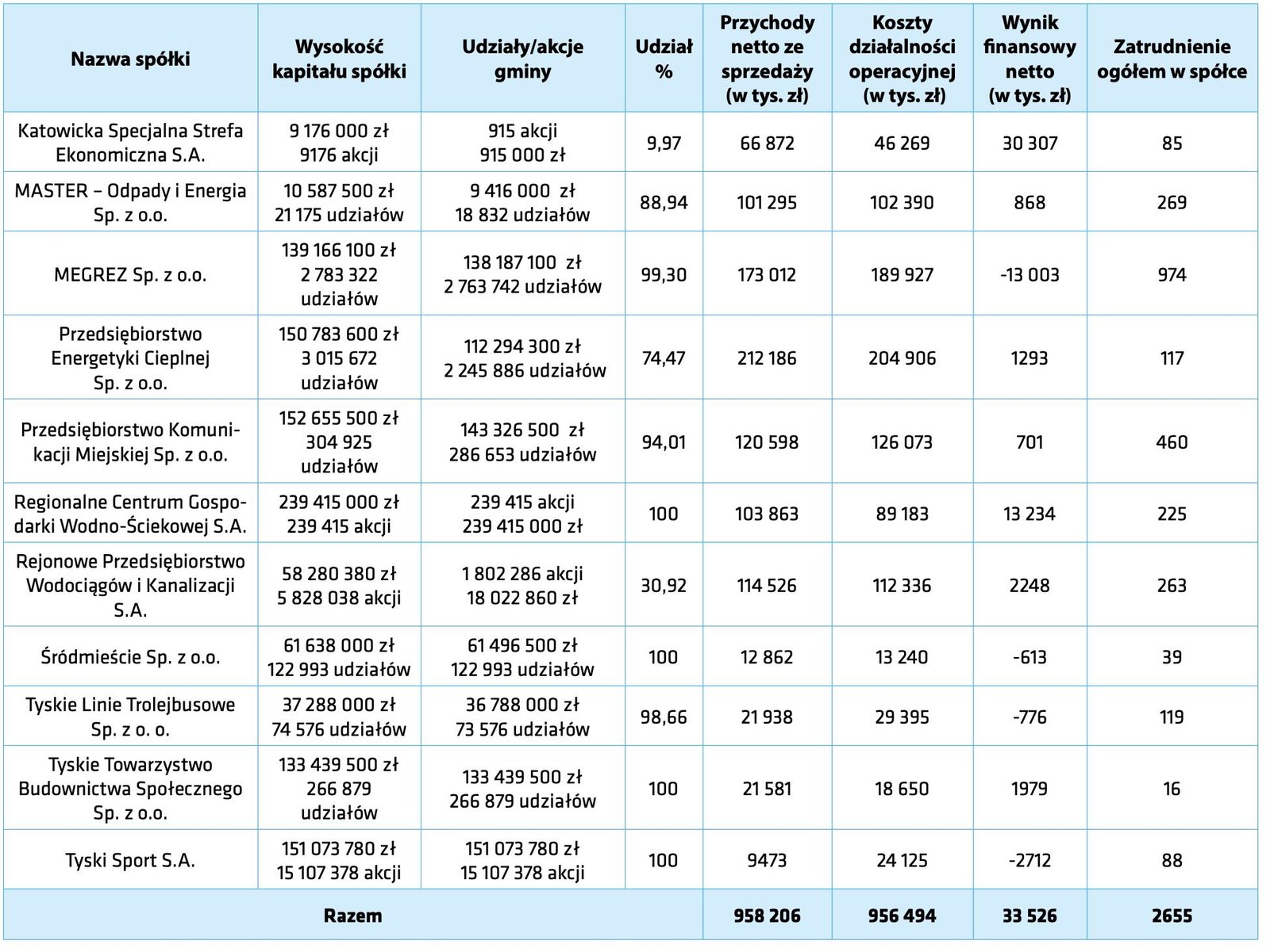 Megrez z największą stratą, RCGW z wysokim zyskiem. Jak wyglądają dane spółek miejskich za 2025 rok?